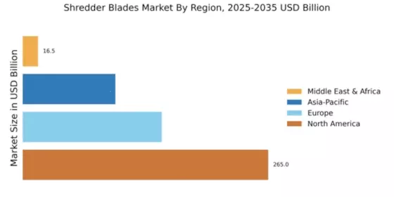 Shredder Blades Market Regional Image