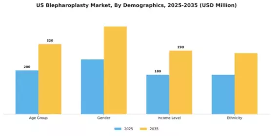 US Blepharoplasty Market Segment Image 0