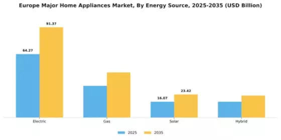 Europe Home Appliances Market Segment Image 2