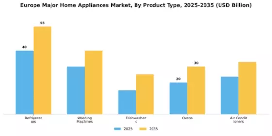 Europe Home Appliances Market Segment Image 3