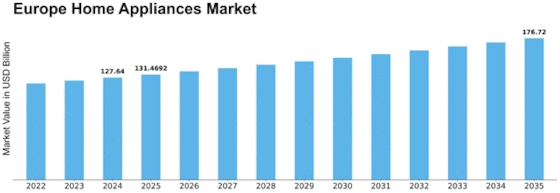 Europe Home Appliances Market Size