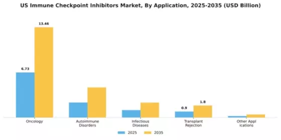 US Immune Checkpoint Inhibitors Market Segment Image 0
