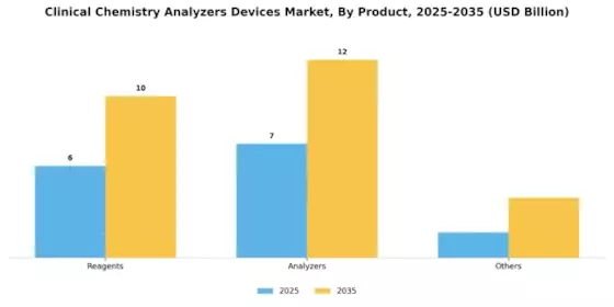 Clinical Chemistry Analyzers Devices Market Segment Image 1