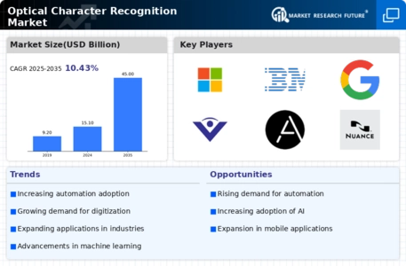 Optical Character Recognition Market Infographic