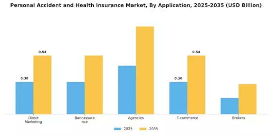 Personal Accident Health Insurance Market Segment Image 0