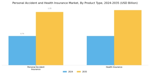 Personal Accident Health Insurance Market Segment Image 1