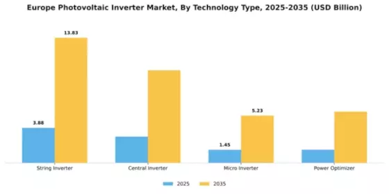 Europe PV Inverter Market Segment Image 4