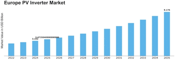 Europe PV Inverter Market Size