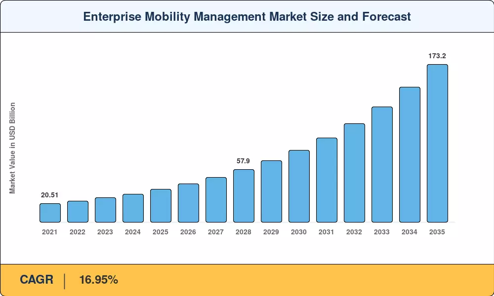 Enterprise Mobility Management Market Size and Forecast