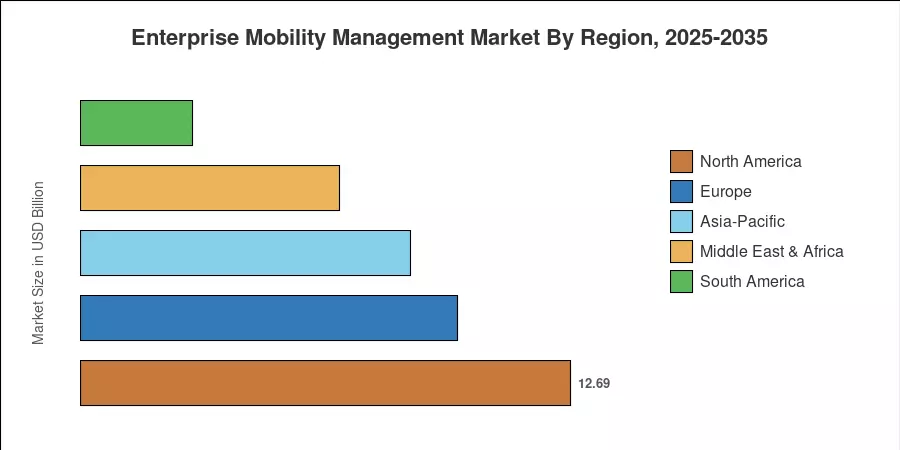 Enterprise Mobility Management Market By Region, 2025-2035