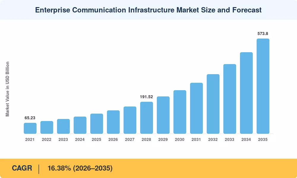 Enterprise Communication Infrastructure Market Size and Forecast