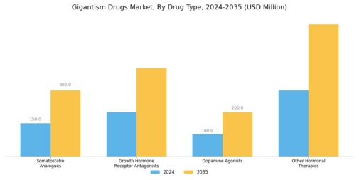 Gigantism Drugs Market Segment Image 0