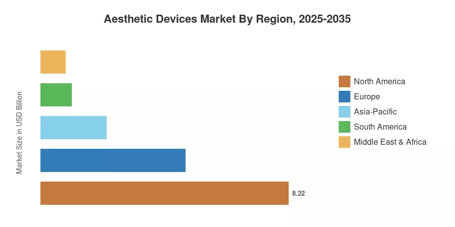 Aesthetic Devices Market By Region, 2025-2035