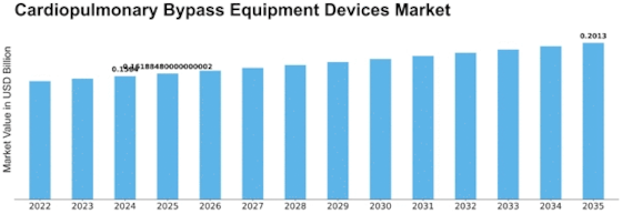 Cardiopulmonary Bypass Equipment Devices Market Size
