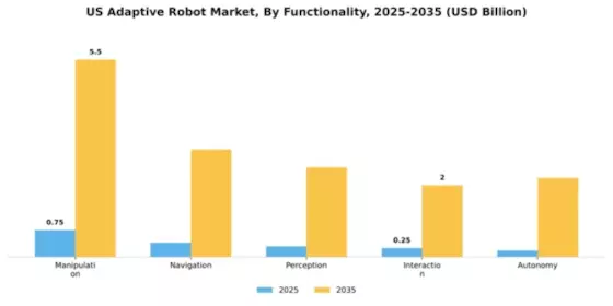 US Adaptive Robot Market Segment Image 2