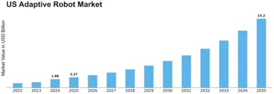 US Adaptive Robot Market Size