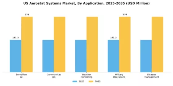 US Aerostat Systems Market Segment Image 0