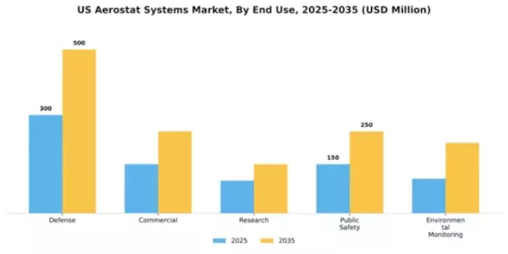 US Aerostat Systems Market Segment Image 1