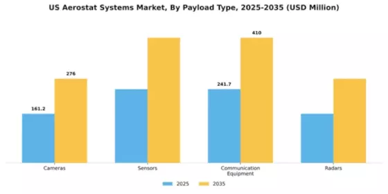 US Aerostat Systems Market Segment Image 2