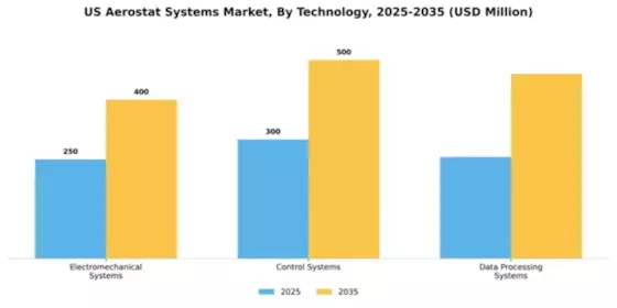 US Aerostat Systems Market Segment Image 4