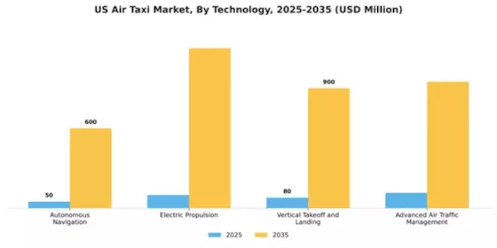 US Air Taxi Market Segment Image 2