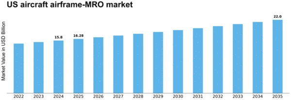 US Aircraft Airframe MRO Market Size