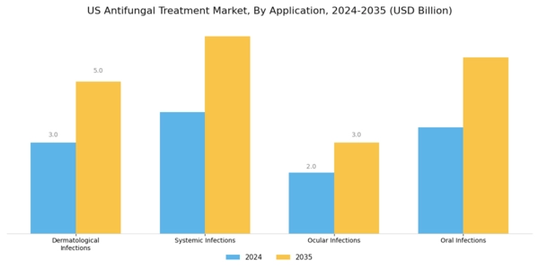 US Antifungal Treatment Market Segment Image 0