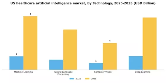 US Healthcare Artificial Intelligence Market Segment Image 3