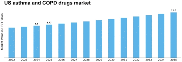 US Asthma COPD Drugs Market Size