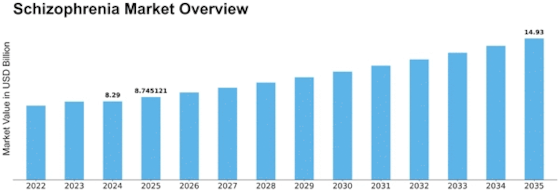 Schizophrenia Market Size