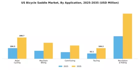 US Bicycle Saddle Market Segment Image 0