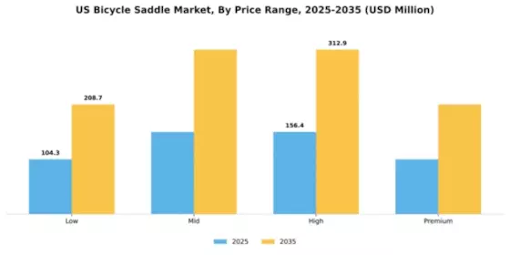 US Bicycle Saddle Market Segment Image 4