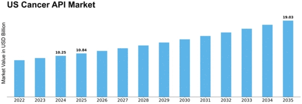 US Cancer API Market Size