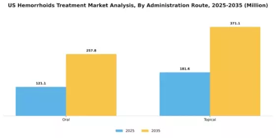 US Hemorrhoids Treatment Market Segment Image 0