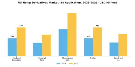 US Hemp Derivatives Market Segment Image 0