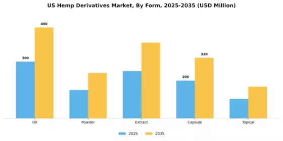 US Hemp Derivatives Market Segment Image 3
