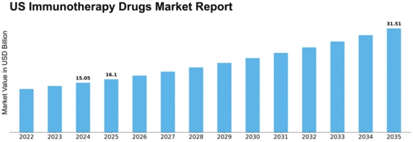 US Immunotherapy Drugs market Size