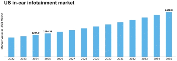 US In-Car infotainment Market Size