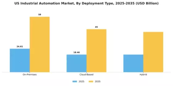 US Industrial Automation Market Segment Image 2
