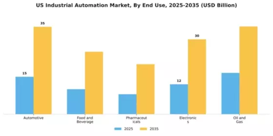 US Industrial Automation Market Segment Image 3