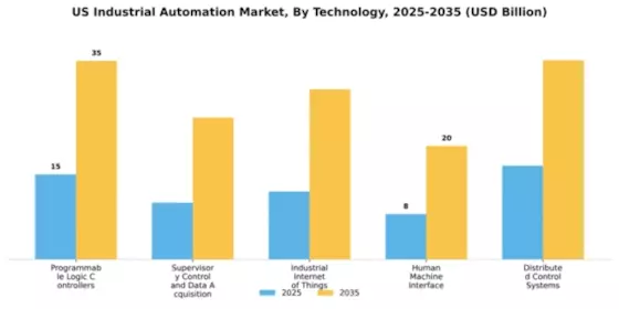 US Industrial Automation Market Segment Image 4