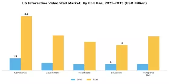 US Interactive Video Wall Market Segment Image 1