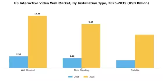 US Interactive Video Wall Market Segment Image 2