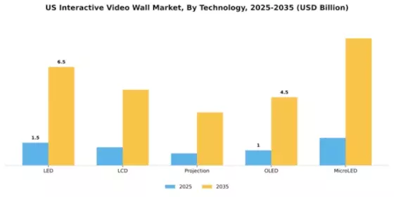 US Interactive Video Wall Market Segment Image 4