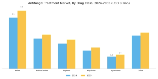 Antifungal Treatment Market Segment Image 0