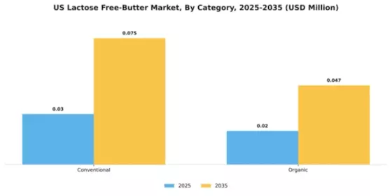 US Lactose Free Butter Market Segment Image 0