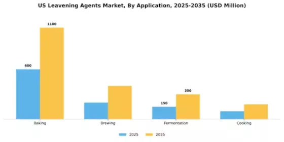 US Leavening Agents Market Segment Image 0
