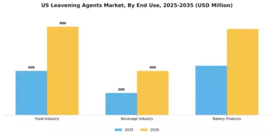 US Leavening Agents Market Segment Image 1