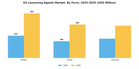 US Leavening Agents Market Segment Image 2