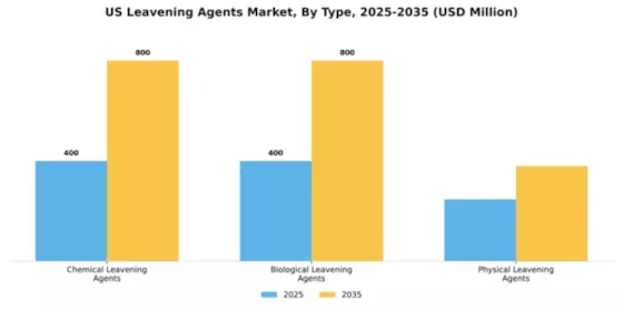 US Leavening Agents Market Segment Image 3
